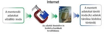 Mentés a felhőbe